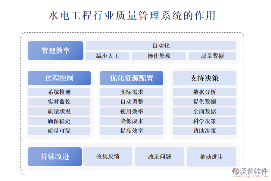 二、水電工程行業(yè)質(zhì)量管理系統(tǒng)的作用 