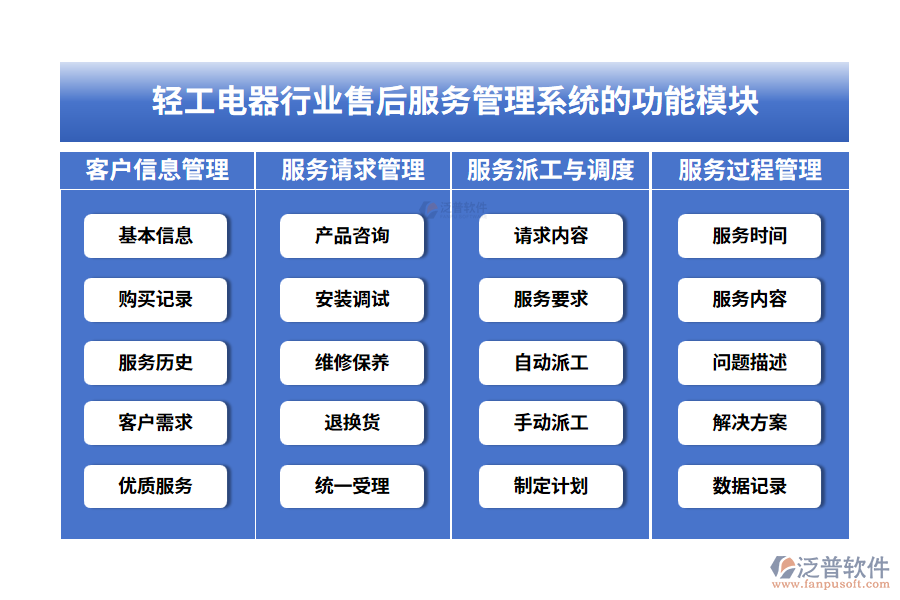 輕工電器行業(yè)售后服務(wù)管理系統(tǒng)的功能模塊