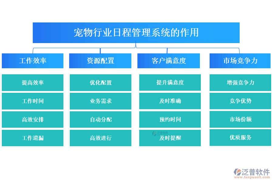 二、寵物行業(yè)日程管理系統(tǒng)的作用 