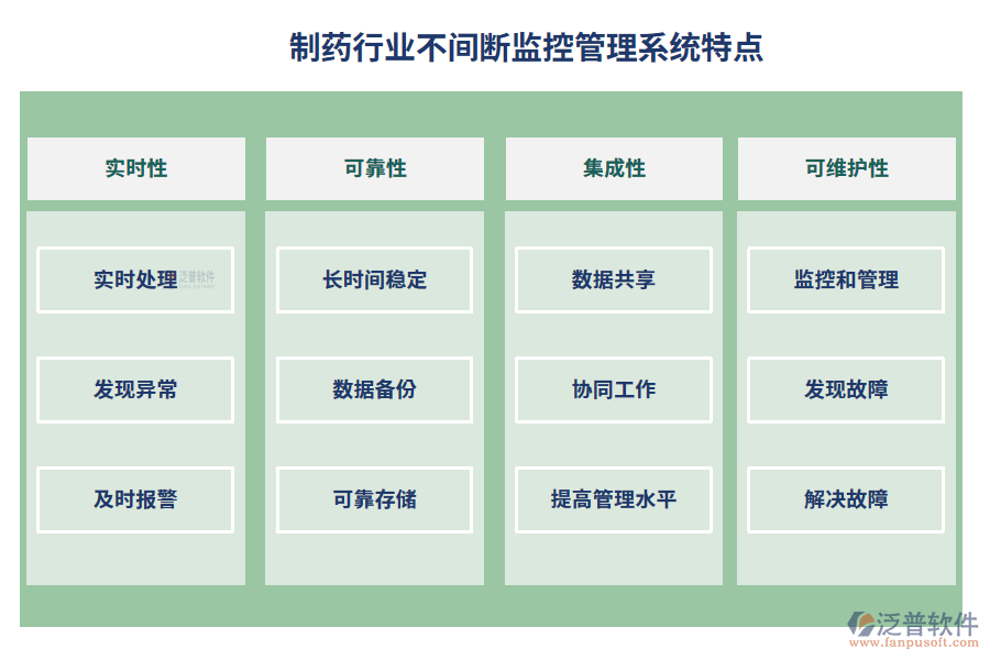 制藥行業(yè)不間斷監(jiān)控管理系統(tǒng)特點