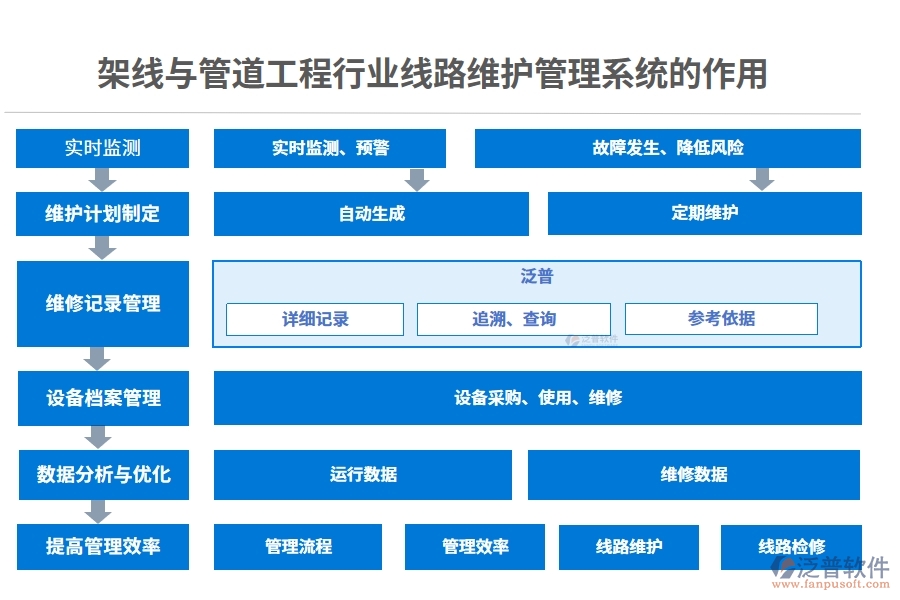 架線與管道工程行業(yè)線路維護(hù)管理系統(tǒng)的作用