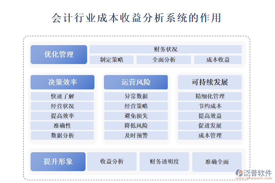 二、會計行業(yè)成本收益分析系統(tǒng)的作用 