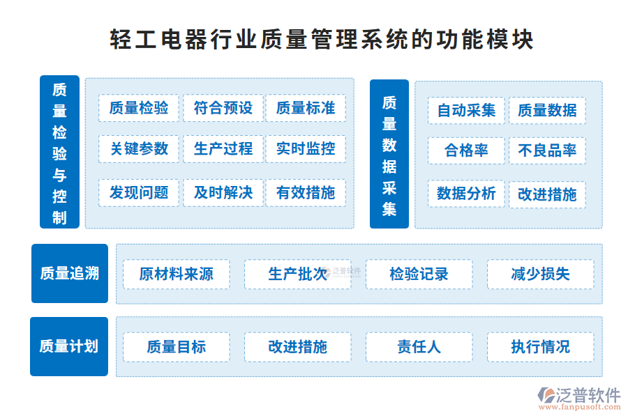 輕工電器行業(yè)質(zhì)量管理系統(tǒng)的功能模塊