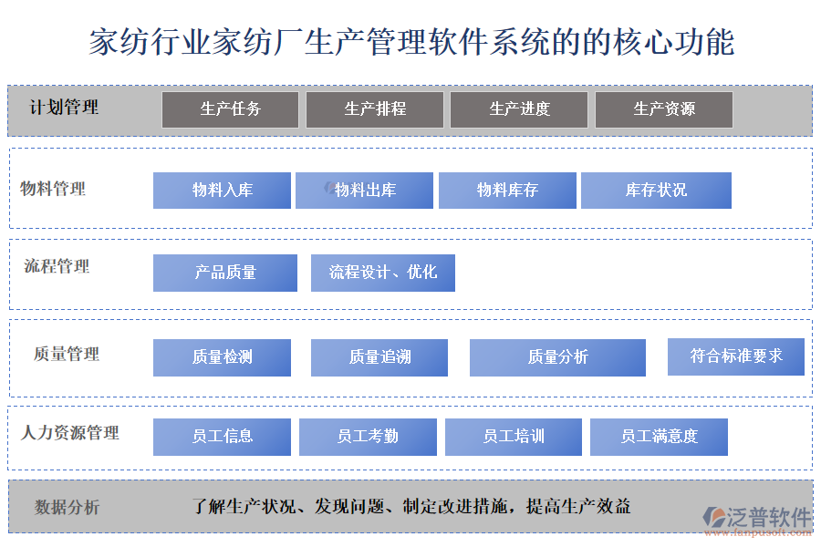 、家紡行業(yè)家紡廠(chǎng)生產(chǎn)管理軟件系統(tǒng)的的核心功能