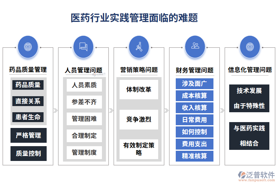 醫(yī)藥行業(yè)實(shí)踐管理面臨的難題