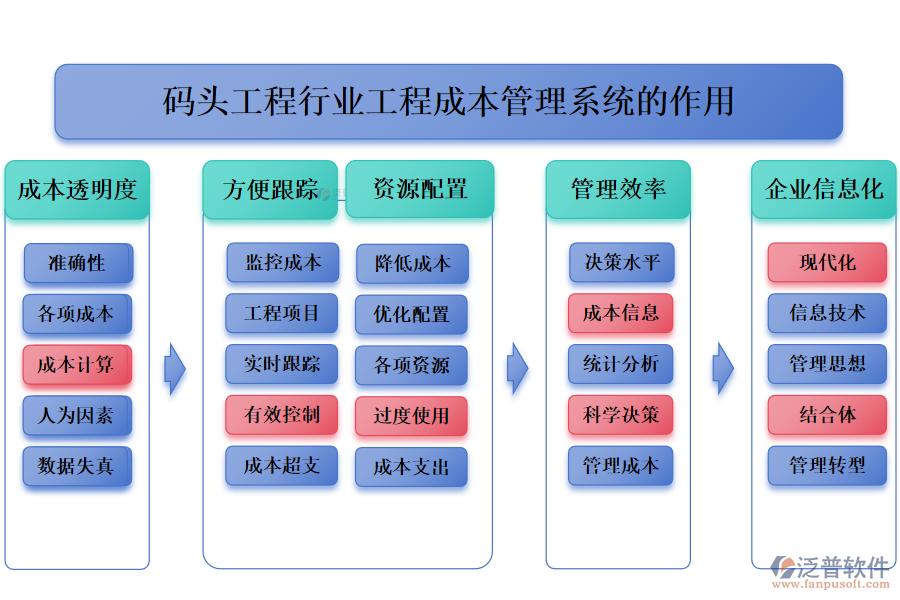 二、碼頭工程行業(yè)工程成本管理系統(tǒng)的作用 