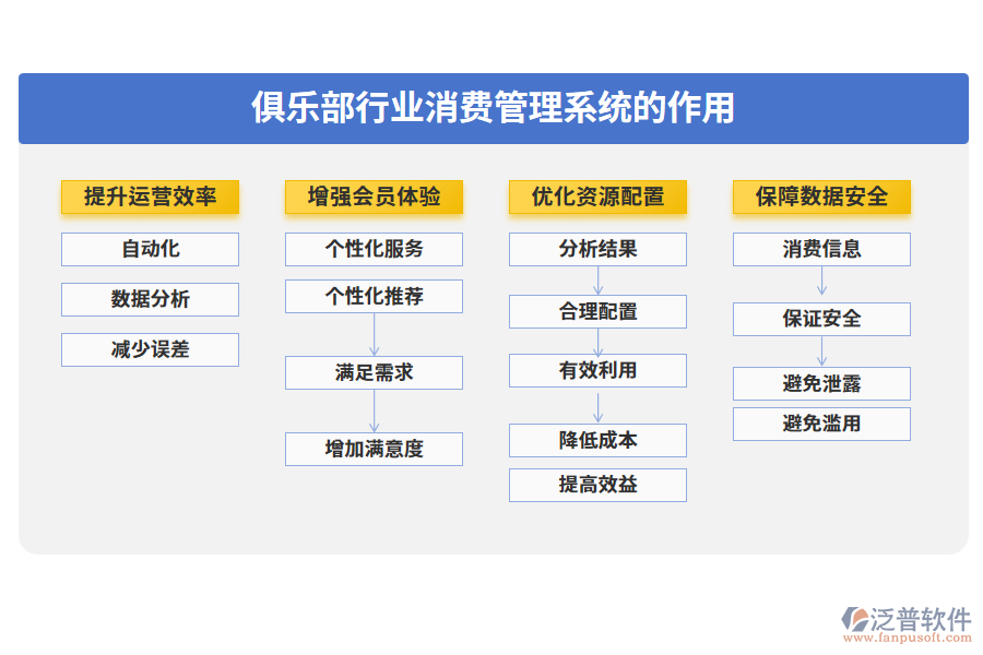 俱樂部行業(yè)消費管理系統(tǒng)的作用