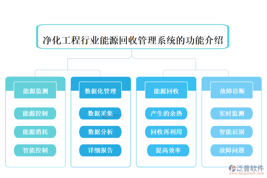 凈化工程行業(yè)能源回收管理系統(tǒng)的功能介紹