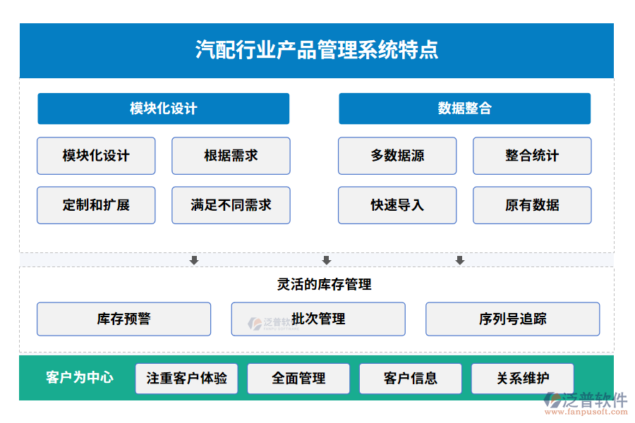 汽配行業(yè)產(chǎn)品管理系統(tǒng)特點(diǎn)