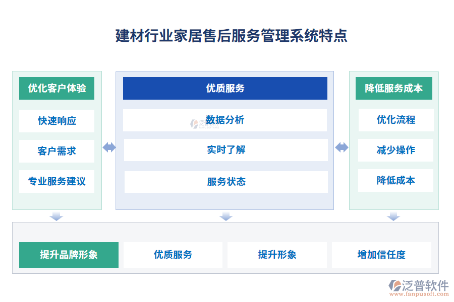 建材行業(yè)家居售后服務(wù)管理系統(tǒng)特點