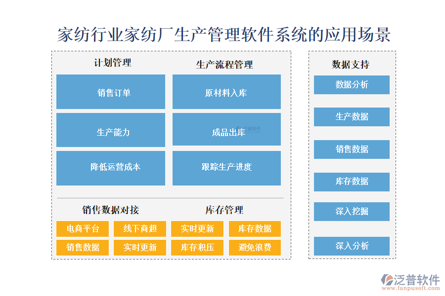 　二、家紡行業(yè)家紡廠(chǎng)生產(chǎn)管理軟件系統(tǒng)的應(yīng)用場(chǎng)景