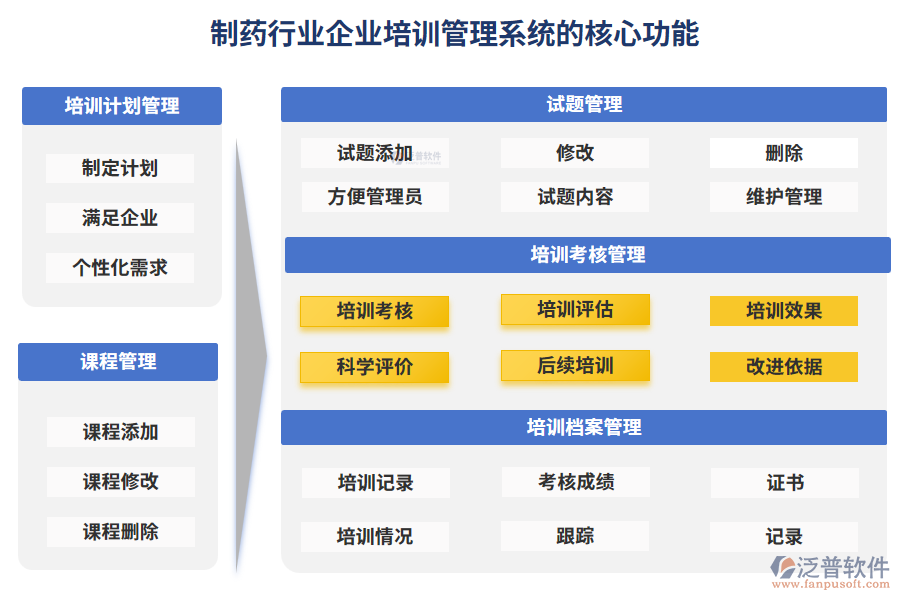 制藥行業(yè)企業(yè)培訓(xùn)管理系統(tǒng)的核心功能