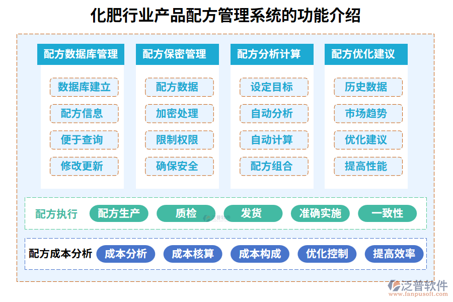 化肥行業(yè)產(chǎn)品配方管理系統(tǒng)的功能介紹