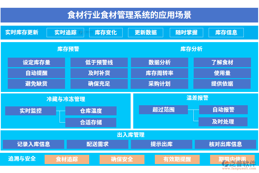 食材行業(yè)食材管理系統(tǒng)的應(yīng)用場(chǎng)景 