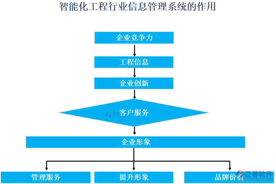 智能化工程行業(yè)信息管理系統(tǒng)的作用