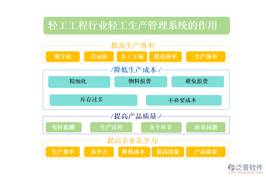 　　二、輕工工程行業(yè)輕工生產(chǎn)管理系統(tǒng)的作用