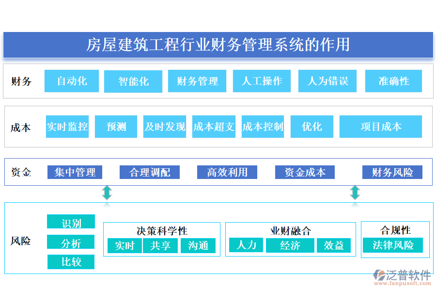 房屋建筑工程行業(yè)財務(wù)管理系統(tǒng)的作用