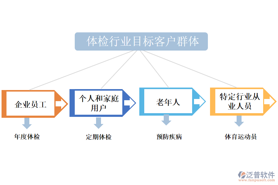 二、體檢行業(yè)目標客戶群體