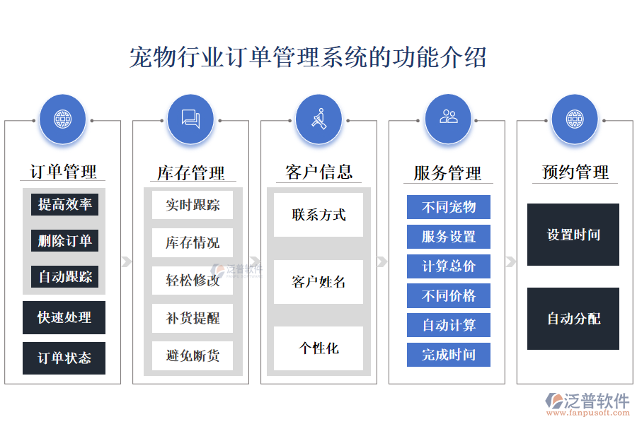 一、寵物行業(yè)訂單管理系統(tǒng)的功能介紹 