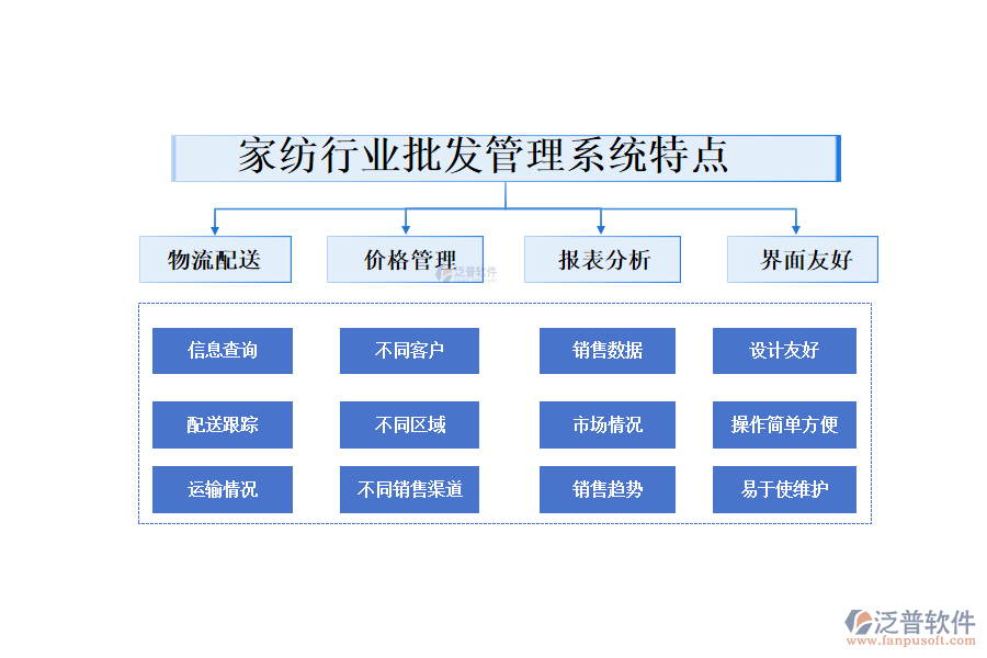 　四、家紡行業(yè)批發(fā)管理系統(tǒng)特點