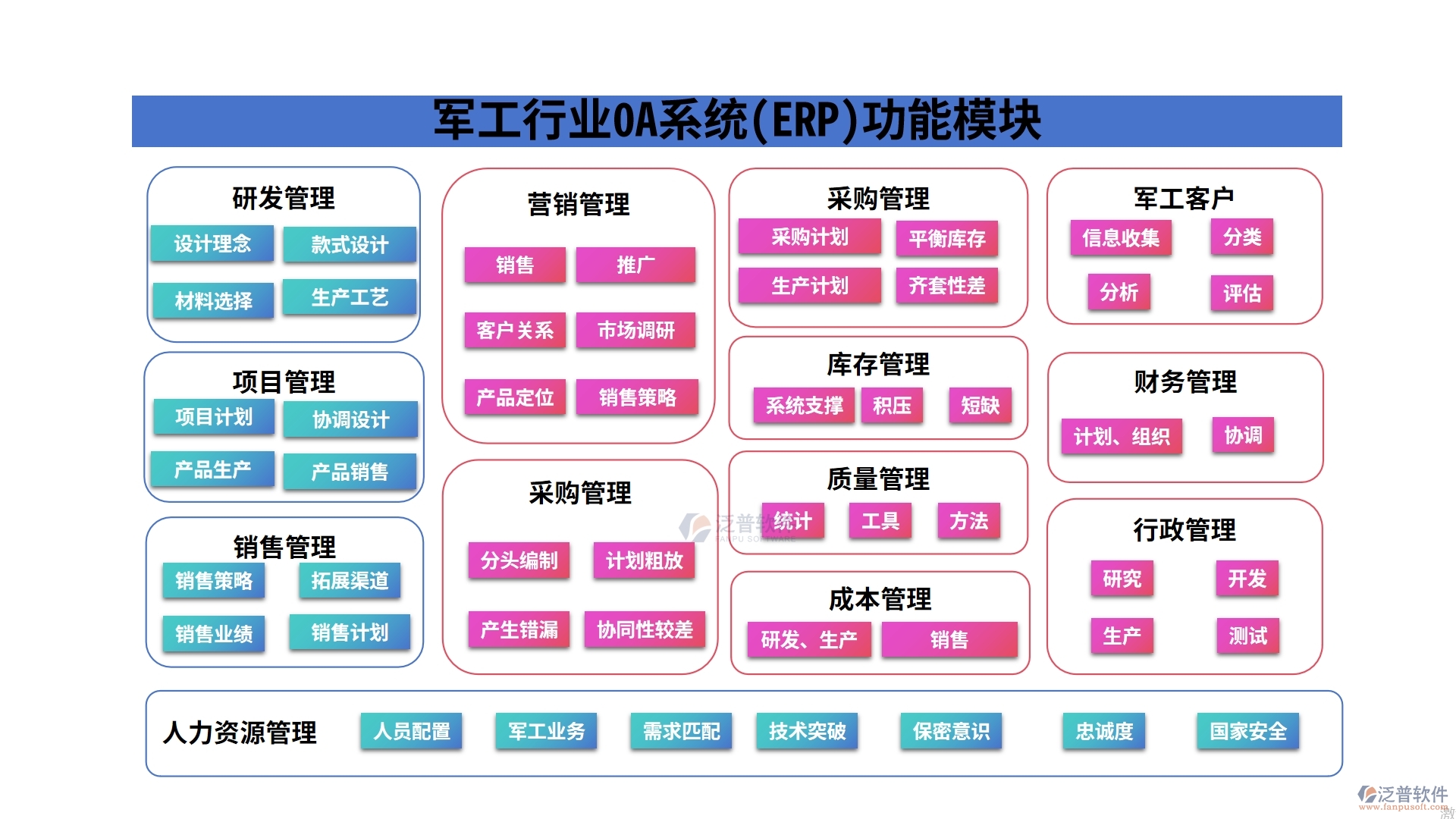 軍工行業(yè)0A系統(tǒng)(ERP)功能模塊