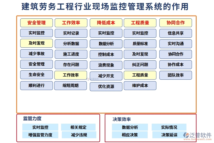 建筑勞務(wù)工程行業(yè)現(xiàn)場監(jiān)控管理系統(tǒng)的作用