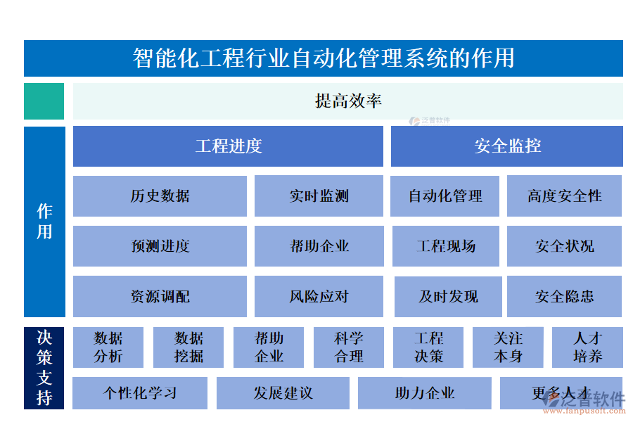 智能化工程行業(yè)自動化管理系統(tǒng)的作用