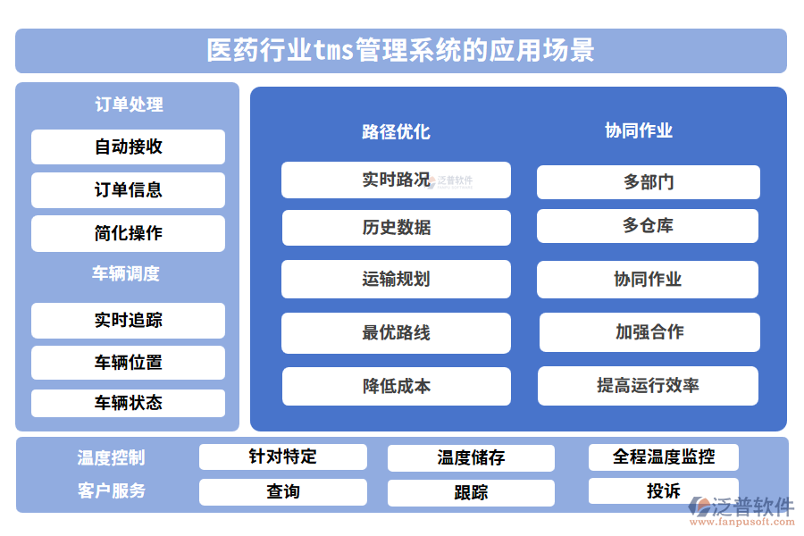 醫(yī)藥行業(yè)tms管理系統(tǒng)的應(yīng)用場(chǎng)景