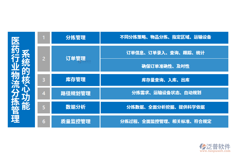 三、醫(yī)藥行業(yè)物流分揀管理系統(tǒng)的核心功能