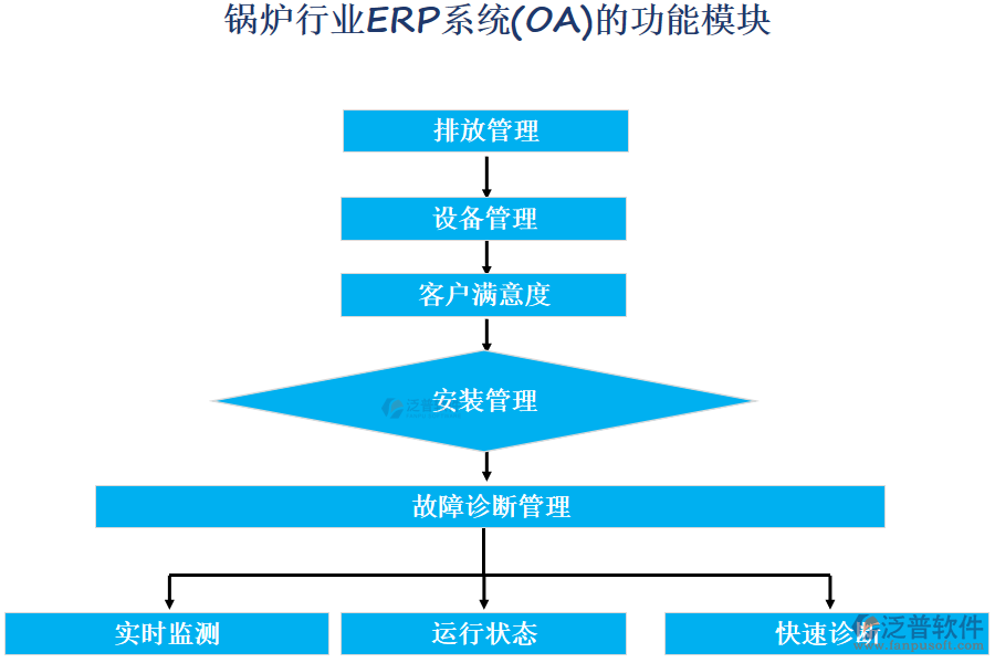 鍋爐行業(yè)ERP系統(tǒng)(OA)的功能模塊