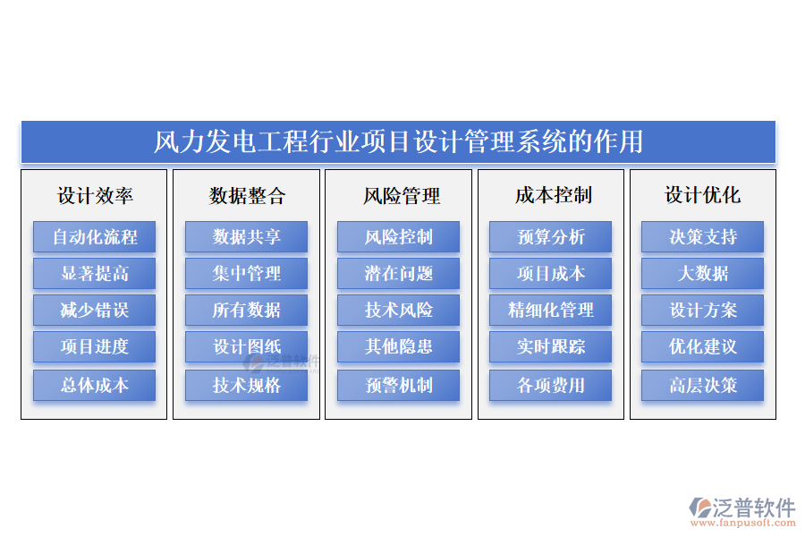 風力發(fā)電工程行業(yè)項目設計管理系統(tǒng)的作用