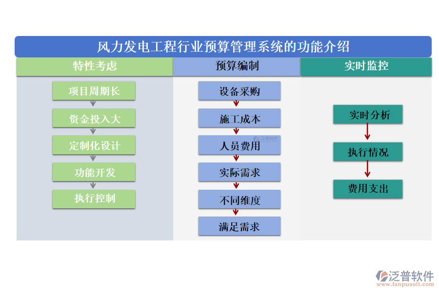 風力發(fā)電工程行業(yè)預(yù)算管理系統(tǒng)的功能介紹