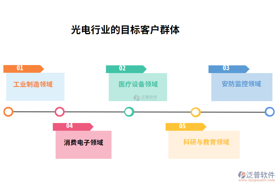 光電行業(yè)的目標客戶群體