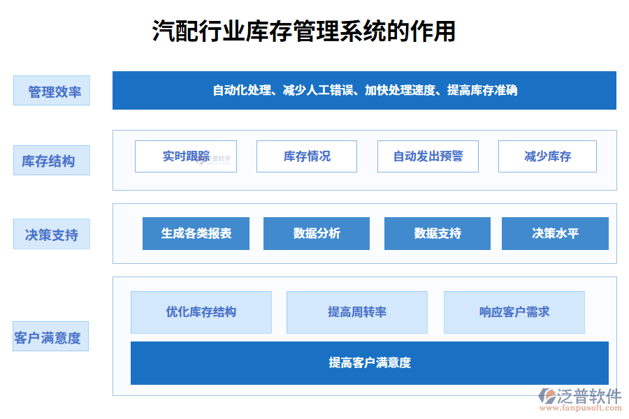 二、汽配行業(yè)庫存管理系統(tǒng)的作用