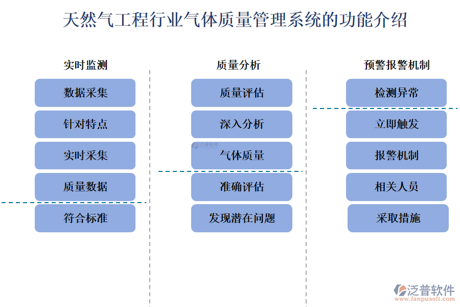 天然氣工程行業(yè)氣體質(zhì)量管理系統(tǒng)的功能介紹