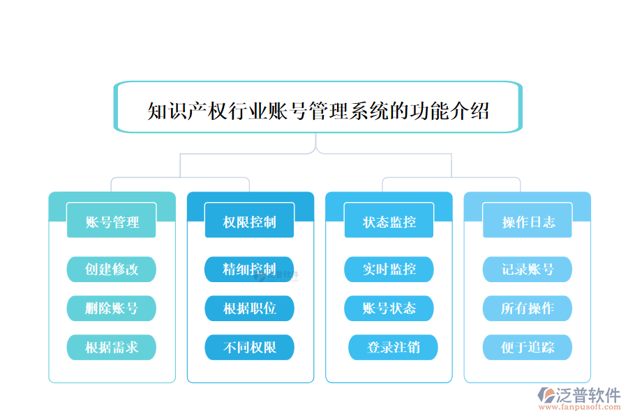 知識(shí)產(chǎn)權(quán)行業(yè)賬號(hào)管理系統(tǒng)的功能介紹