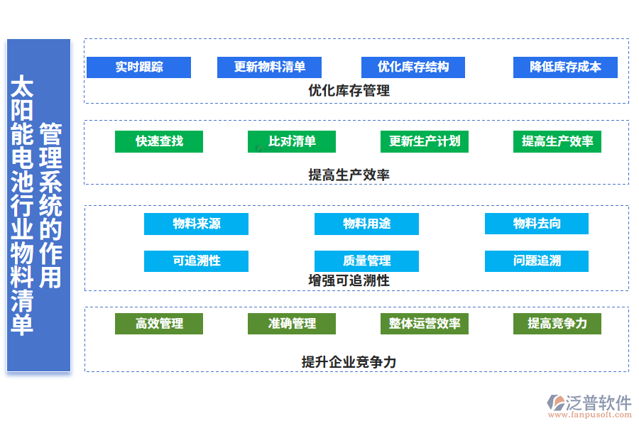 二、太陽能電池行業(yè)物料清單管理系統(tǒng)的作用