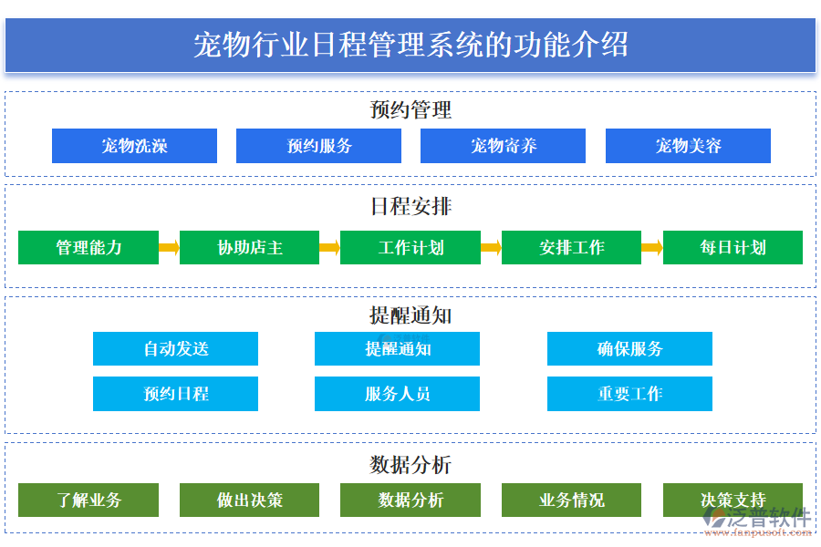 一、寵物行業(yè)日程管理系統(tǒng)的功能介紹 