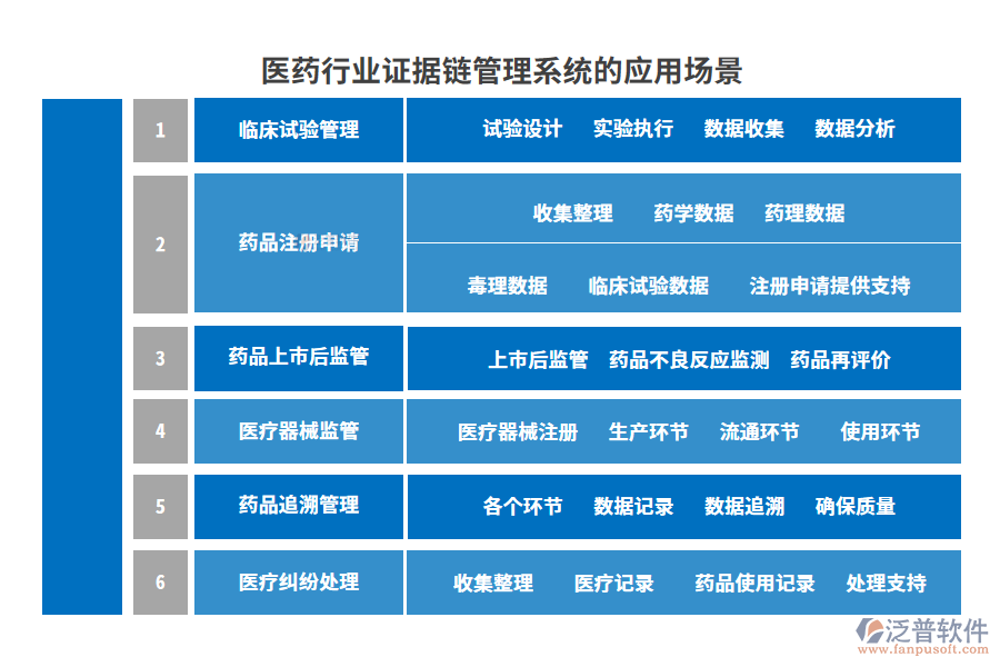 醫(yī)藥行業(yè)證據(jù)鏈管理系統(tǒng)的應(yīng)用場景