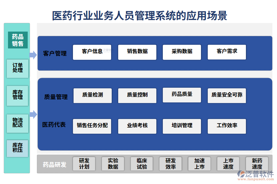 　二、醫(yī)藥行業(yè)業(yè)務(wù)人員管理系統(tǒng)的應(yīng)用場(chǎng)景