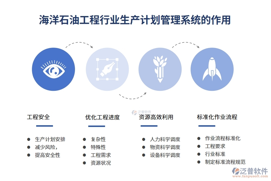 海洋石油工程行業(yè)生產(chǎn)計(jì)劃管理系統(tǒng)的作用