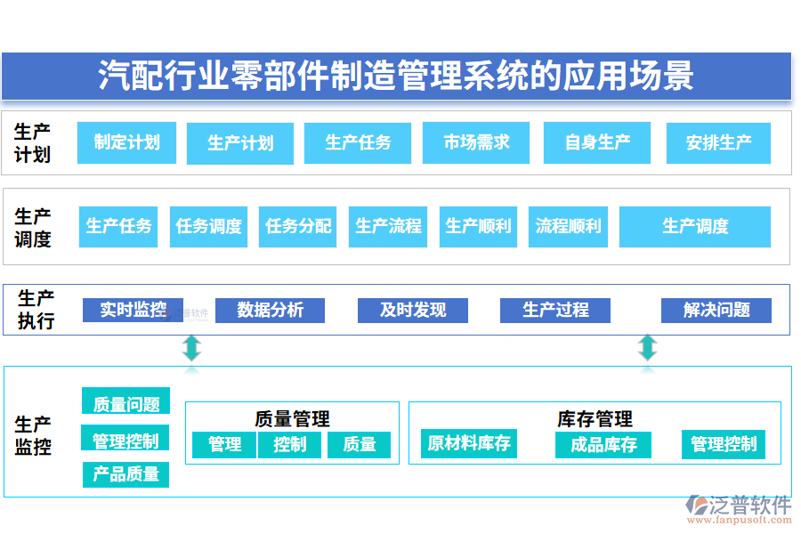 　二、汽配行業(yè)零部件制造管理系統(tǒng)的應(yīng)用場景