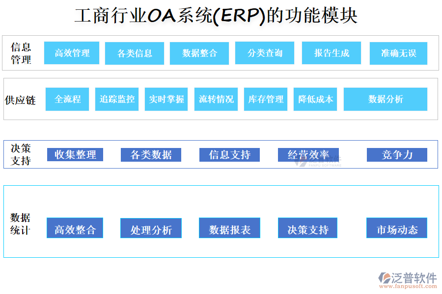 工商行業(yè)OA系統(tǒng)(ERP)的功能模塊