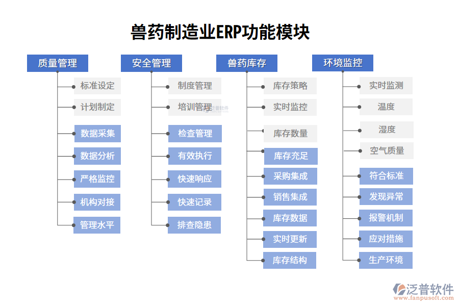 獸藥制造業(yè)ERP功能模塊