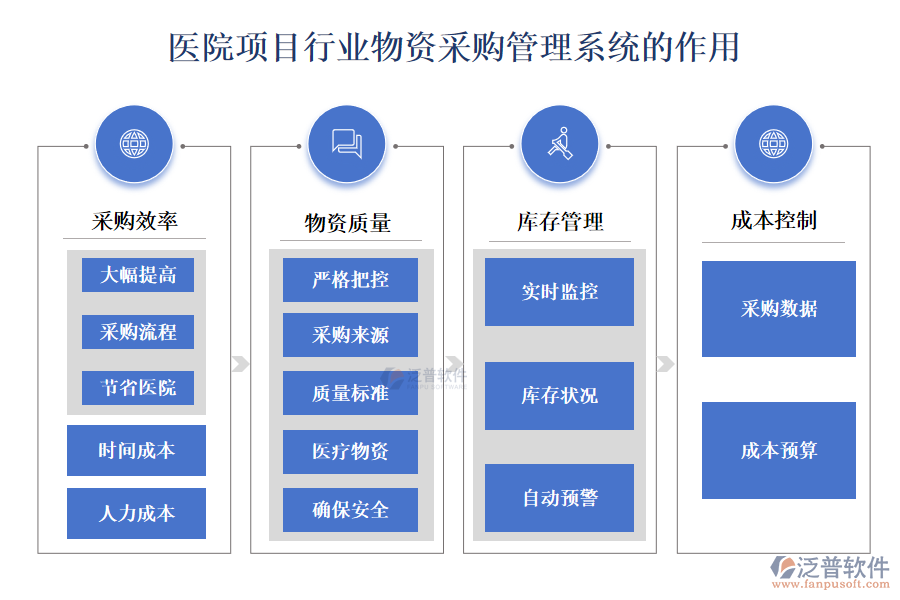 醫(yī)院項(xiàng)目行業(yè)物資采購(gòu)管理系統(tǒng)的作用