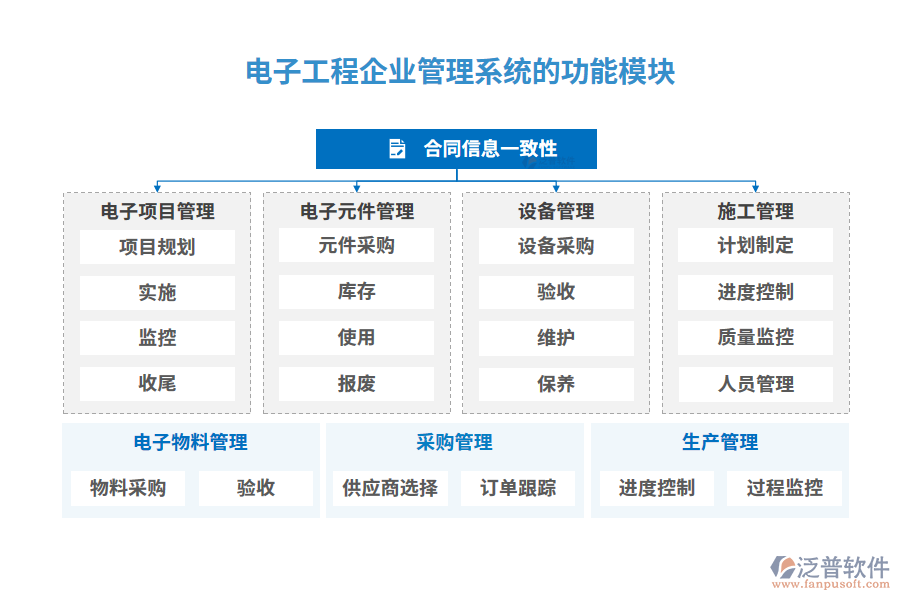 電子工程企業(yè)管理系統(tǒng)的功能模塊