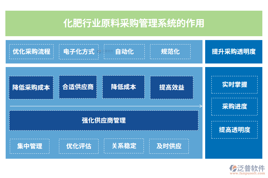 化肥行業(yè)原料采購(gòu)管理系統(tǒng)的作用