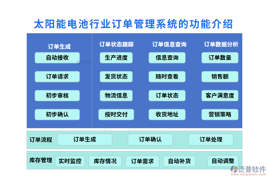 一、太陽能電池行業(yè)訂單管理系統(tǒng)的功能介紹