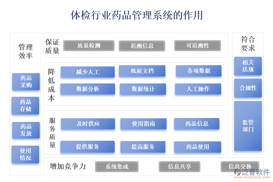 一、體檢行業(yè)藥品管理系統(tǒng)的作用 