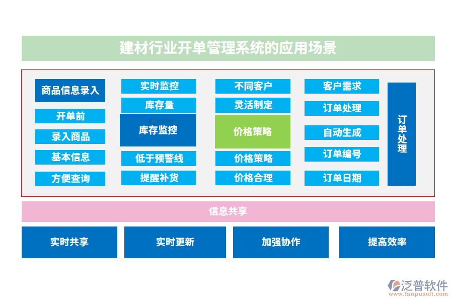 價格管理復雜